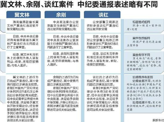 中紀(jì)委一天通報7案件5官員受賄通奸被雙開 中紀(jì)委一天通報7案件5官員受賄通奸被雙開