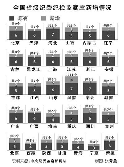 總數將達231個,突出監督執紀問責 總數將達231個,突出監督執紀問責