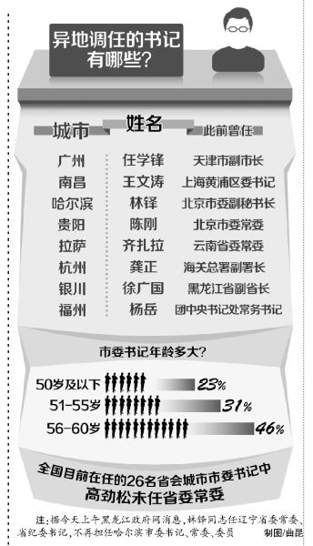 廣州、昆明市委書記同日補缺 任學鋒系廣州市委書記職位30年來首次“空降” 4省會書記落馬3地已補缺 廣州、昆明市委書記同日補缺 任學鋒系廣州市委書記職位30年來首次“空降” 4省會書記落馬3地已補缺