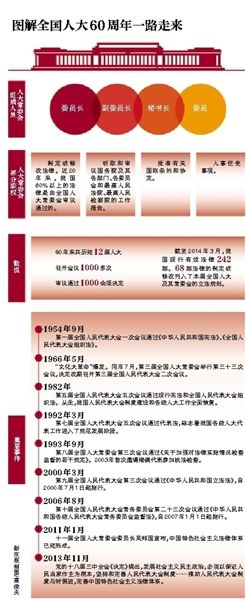 圖解全國人大60年一路走來 圖解全國人大60年一路走來